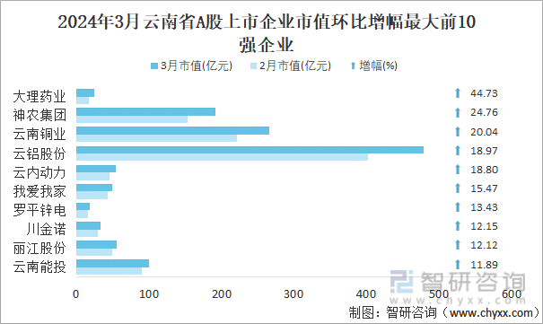 2024年3月云南省A股上市企业市值环比增幅最大前10强企业