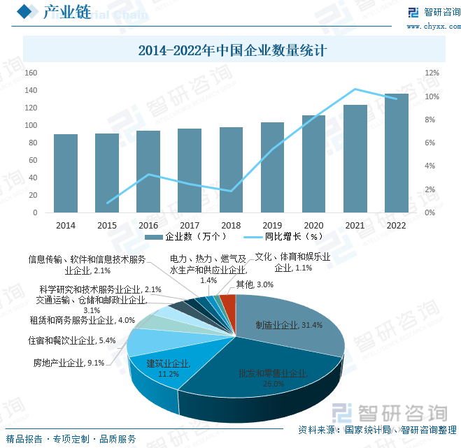 2014-2022年中国企业数量统计