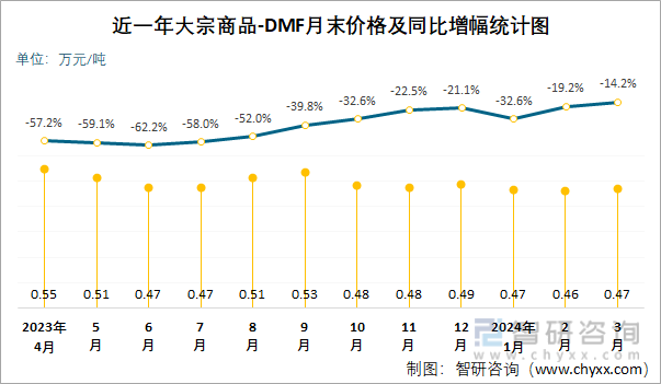近一年DMF月末价格及同比增幅统计图