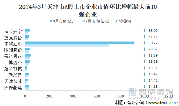 2024年3月天津市A股上市企业市值环比增幅最大前10强企业