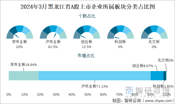 2024年3月黑龙江省A股上市企业所属板块分类占比图