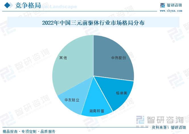 2022年中国三元前驱体行业市场格局分布