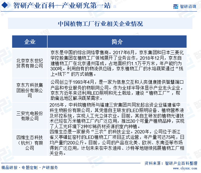 中国植物工厂行业相关企业情况