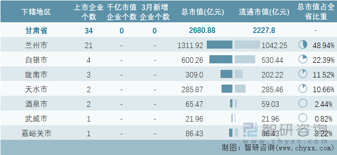 2024年3月甘肃省各地级行政区A股上市企业情况统计表
