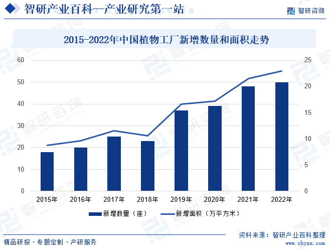 2015-2022年中国植物工厂新增数量和面积走势