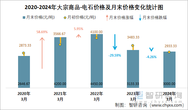 2020-2024年电石价格统计图