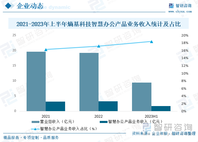 2021-2023年上半年熵基科技智慧办公产品业务收入统计及占比