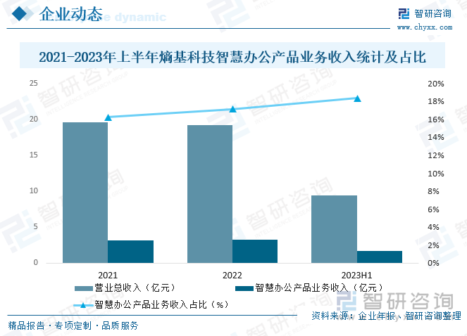 2021-2023年上半年熵基科技智慧办公产品业务收入统计及占比