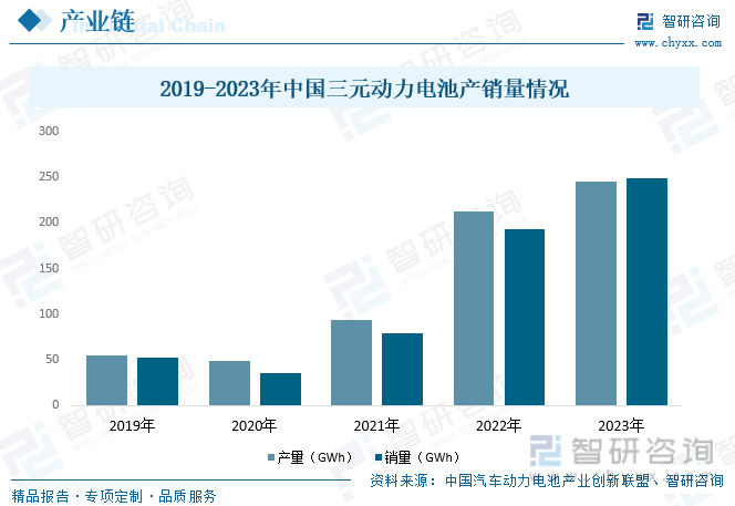 2019-2023年中国三元动力电池产销量情况