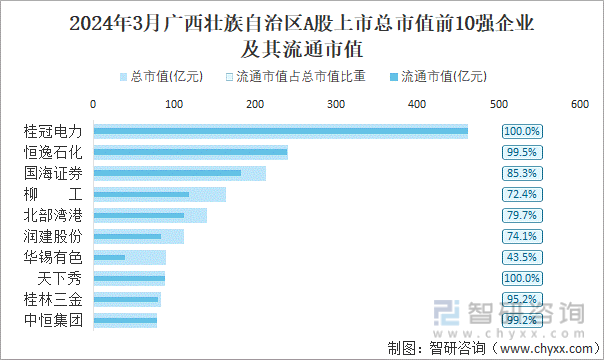 2024年3月广西壮族自治区A股上市总市值前10强企业及其流通市值