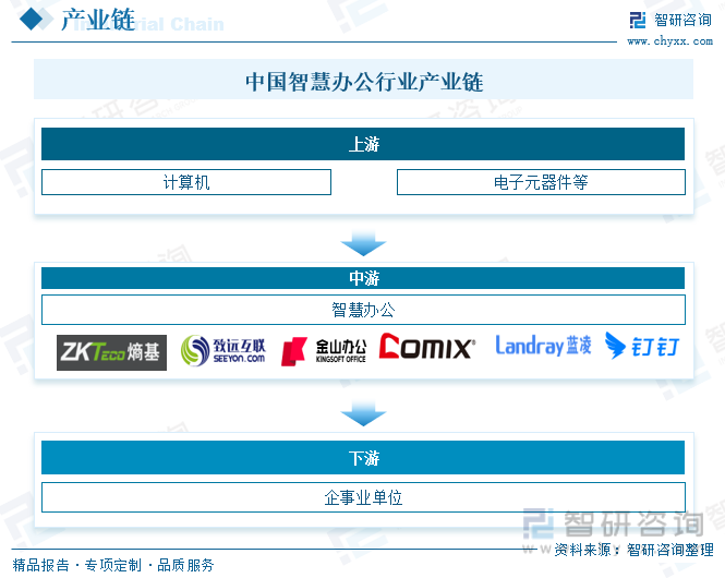 中国智慧办公行业产业链