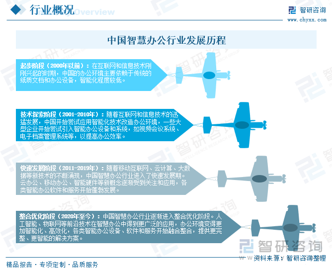 中国智慧办公行业发展历程