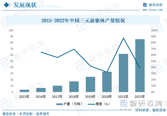 2015-2022年中国三元前驱体产量情况