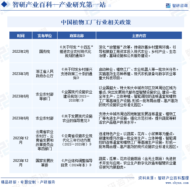 中国植物工厂行业相关政策