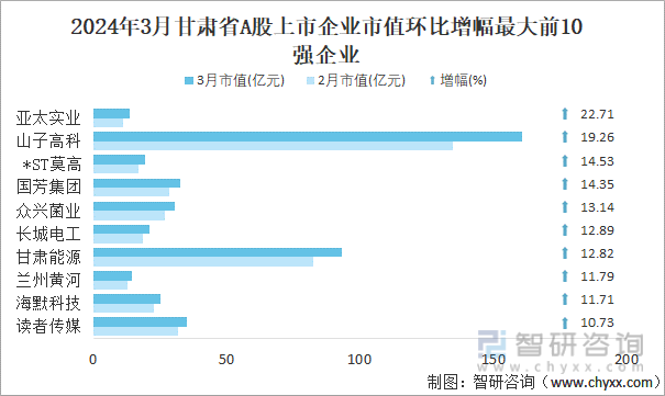2024年3月甘肃省A股上市企业市值环比增幅最大前10强企业