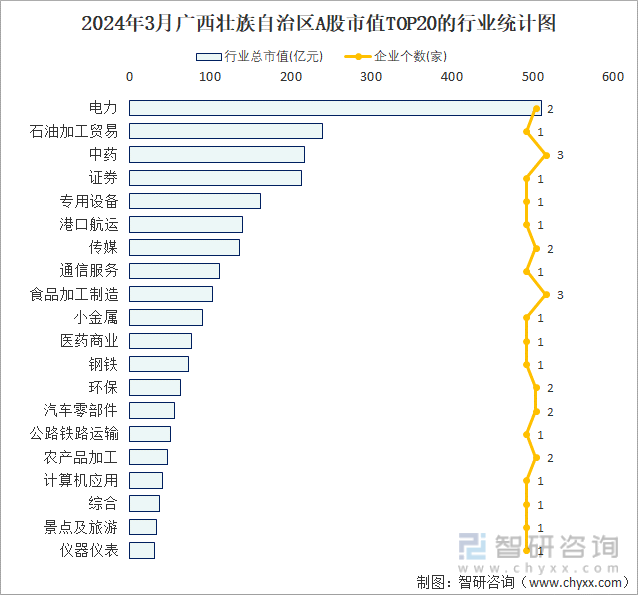 2024年3月广西壮族自治区A股上市企业数量排名前20的行业市值(亿元)统计图