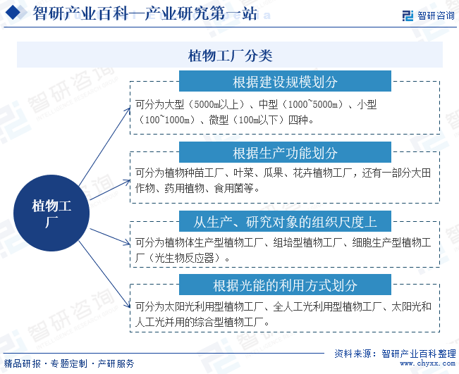 植物工厂分类