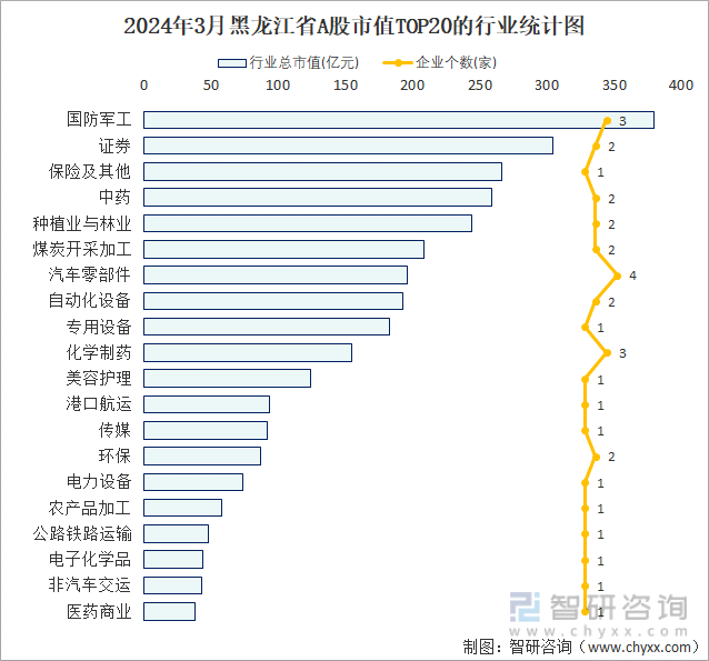 2024年3月黑龙江省A股上市企业数量排名前20的行业市值(亿元)统计图
