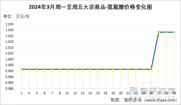 2024年3月周一至周五氢氟酸价格变化图