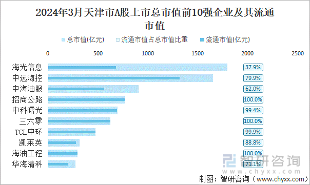 2024年3月天津市A股上市总市值前10强企业及其流通市值
