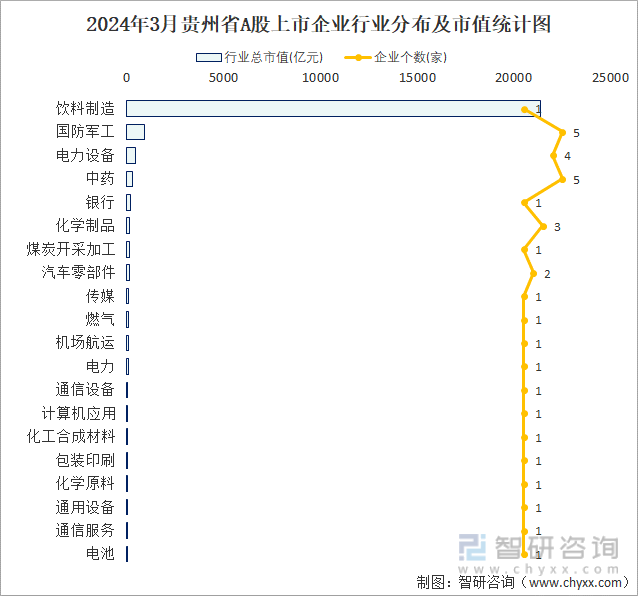 2024年3月贵州省A股上市企业数量排名前20的行业市值(亿元)统计图