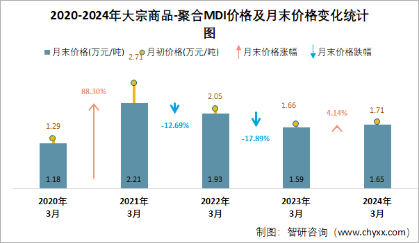 2020-2024年聚合MDI价格及月末价格变化统计图