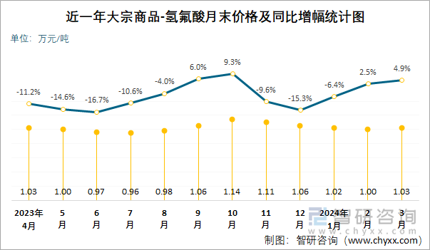 近一年氢氟酸月末价格及同比增幅统计图