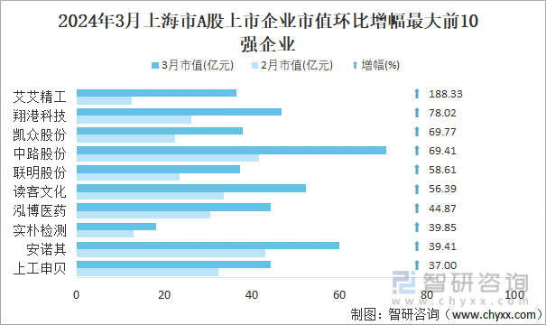 2024年3月上海市A股上市企业市值环比增幅最大前10强企业
