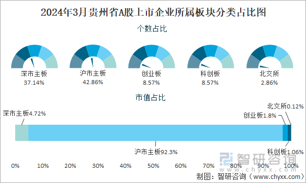 2024年3月贵州省A股上市企业所属板块分类占比图