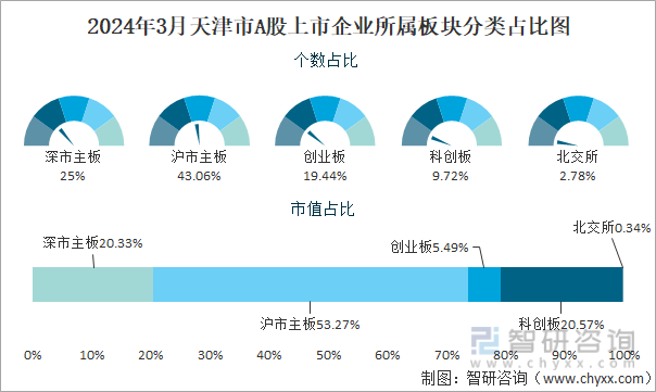 2024年3月天津市A股上市企业所属板块分类占比图