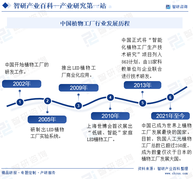 中国植物工厂行业发展历程