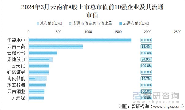 2024年3月云南省A股上市总市值前10强企业及其流通市值