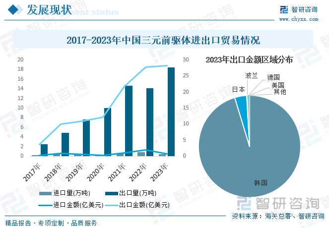 2017-2023年中国三元前驱体进出口贸易情况