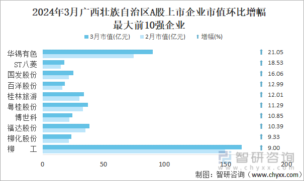2024年3月广西壮族自治区A股上市企业市值环比增幅最大前10强企业