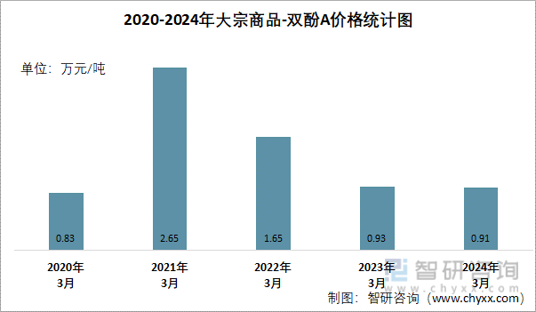 2020-2024年双酚A价格统计图