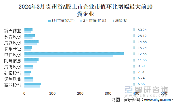 2024年3月贵州省A股上市企业市值环比增幅最大前10强企业