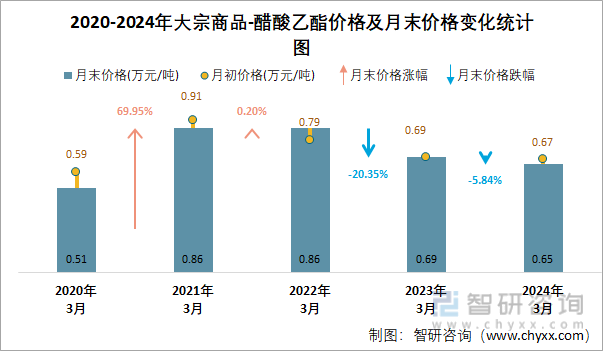 2020-2024年醋酸乙酯价格及月末价格变化统计图