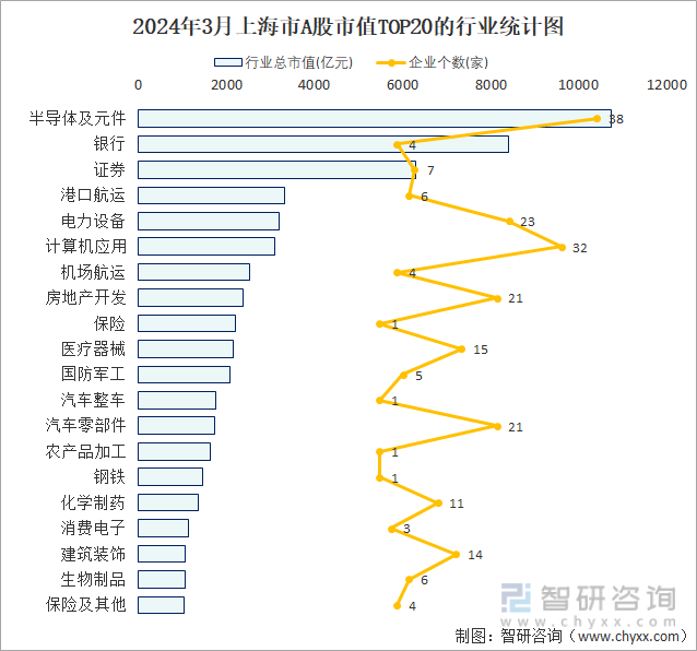 2024年3月上海市A股上市企业数量排名前20的行业市值(亿元)统计图