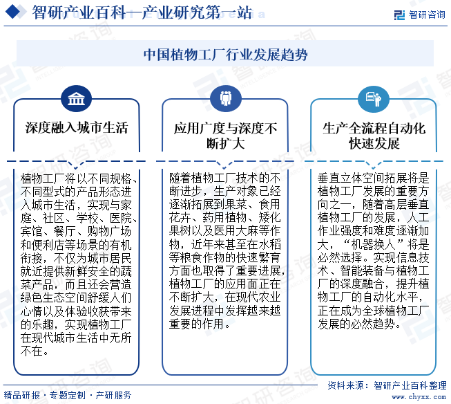 中国植物工厂行业发展趋势