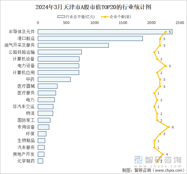 2024年3月天津市A股上市企业数量排名前20的行业市值(亿元)统计图