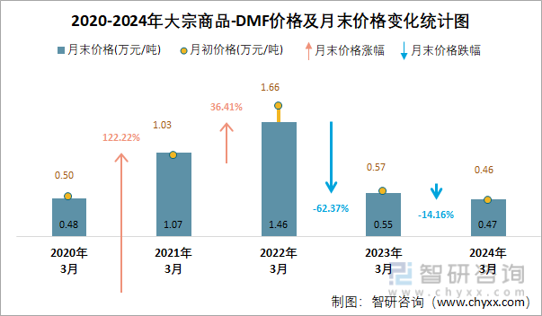 2020-2024年DMF价格及月末价格变化统计图