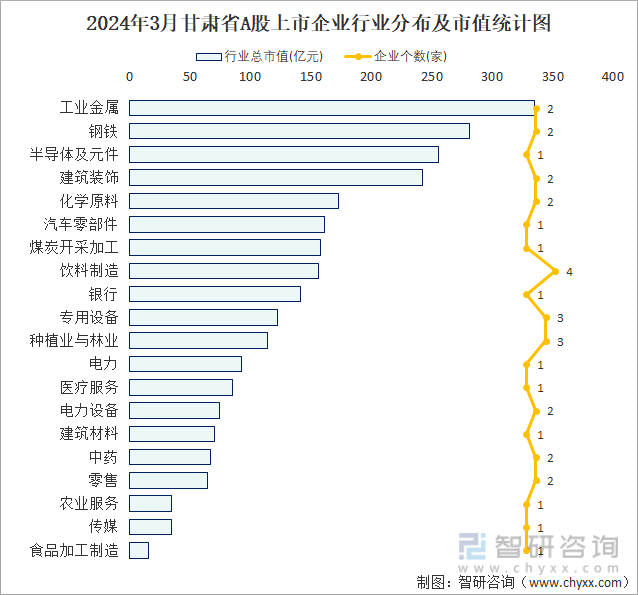 2024年3月甘肃省A股上市企业数量排名前20的行业市值(亿元)统计图