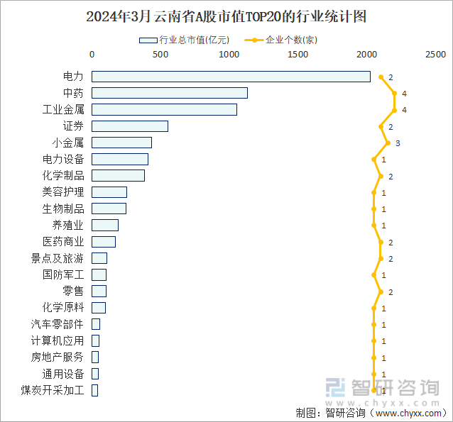 2024年3月云南省A股上市企业数量排名前20的行业市值(亿元)统计图
