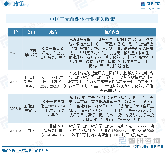 中国三元前驱体行业相关政策