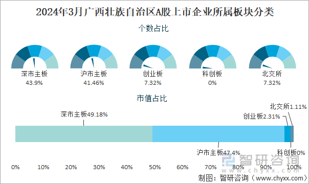 2024年3月广西壮族自治区A股上市企业所属板块分类占比图