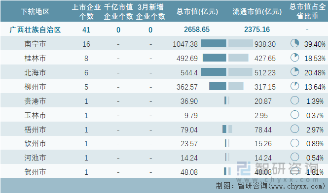 2024年3月广西壮族自治区各地级行政区A股上市企业情况统计表