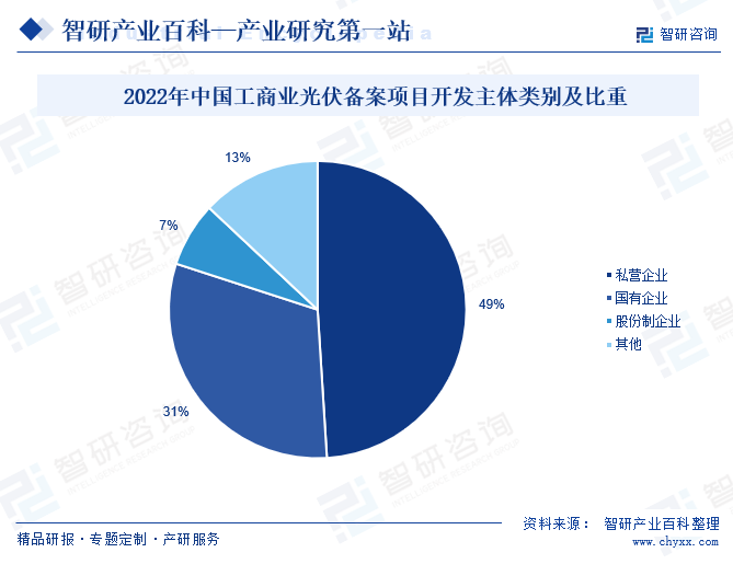 2022年中国工商业光伏备案项目开发主体类别及比重
