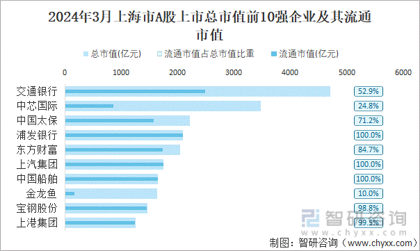 2024年3月上海市A股上市总市值前10强企业及其流通市值