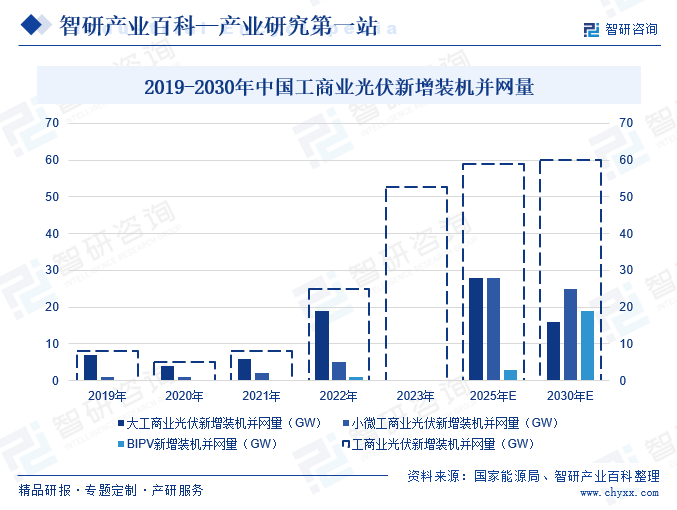 2019-2030年中国工商业光伏新增装机并网量