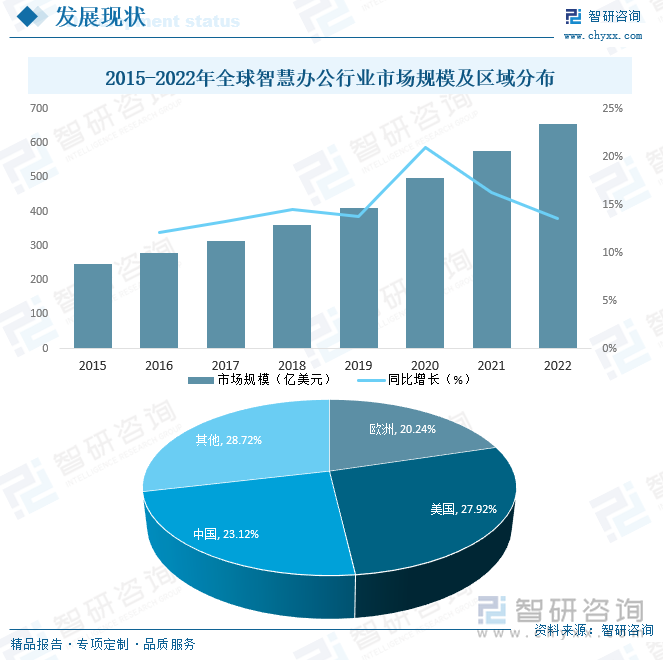 2015-2022年全球智慧办公行业市场规模及区域分布